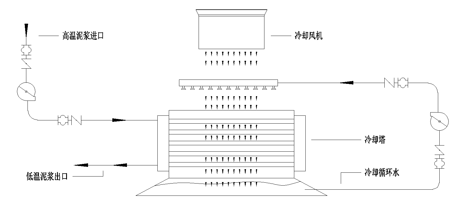 泥漿冷卻系統工作流程圖