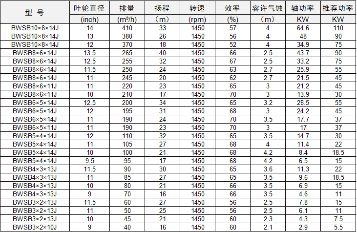 正道能源BWSB系列砂泵技術參數