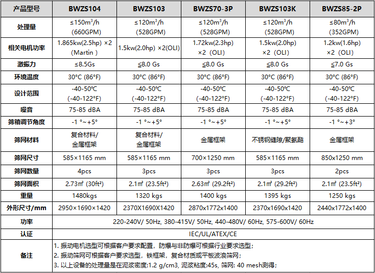 BWZS型泥漿振動篩型號和技術參數