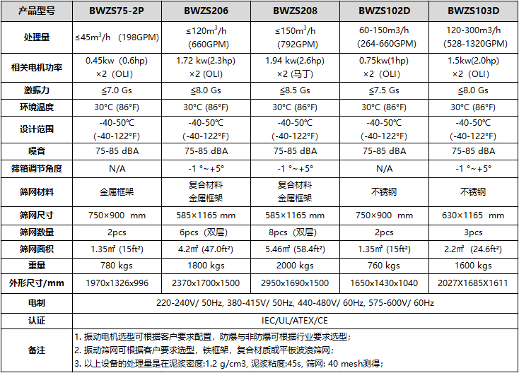 BWZS型泥漿振動篩型號和參數