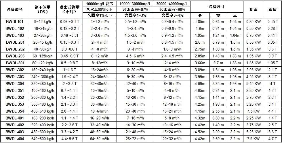 污泥脫水裝置技術參數