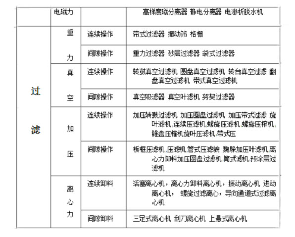 過濾固液分離設備